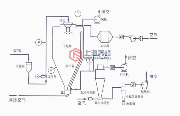 氮化鋁專用高速離心噴霧干燥機(jī)工作原理