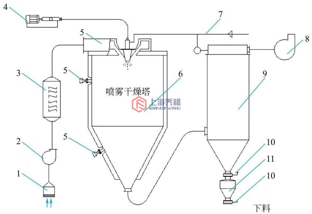 噴霧干燥機的原理架構(gòu)圖