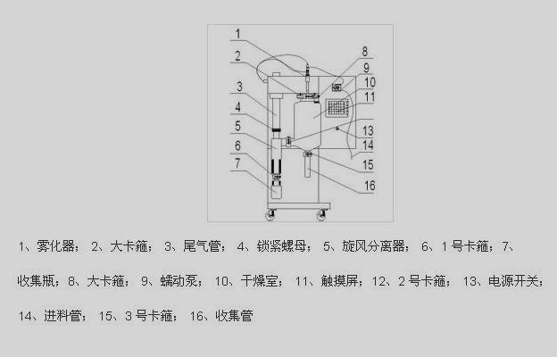 小型噴霧干燥機結構圖