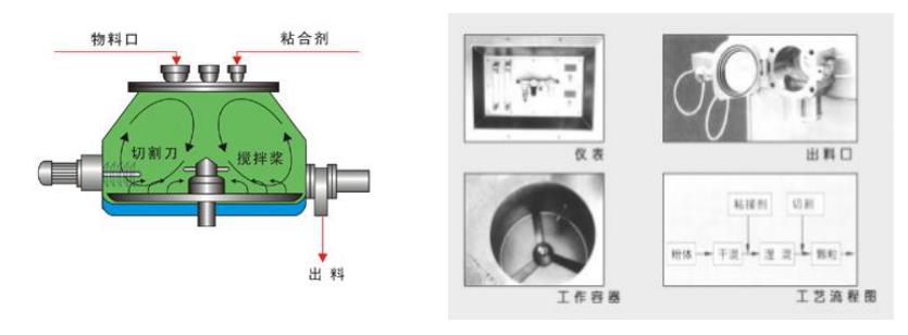 實驗室用濕法制粒機的型號